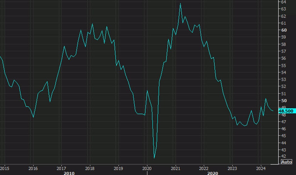 US July ISM manufacturing index 46.8 vs 48.8 expected