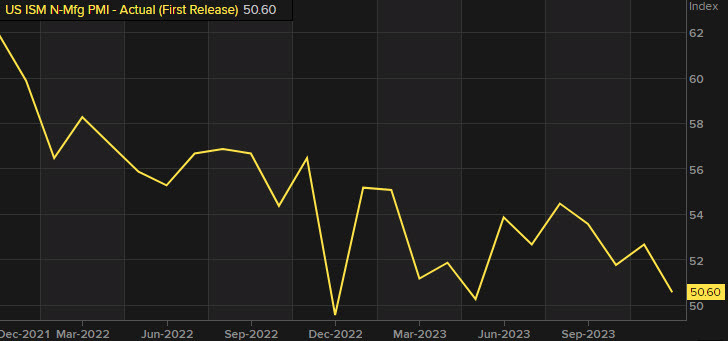 ISM services Dec chart