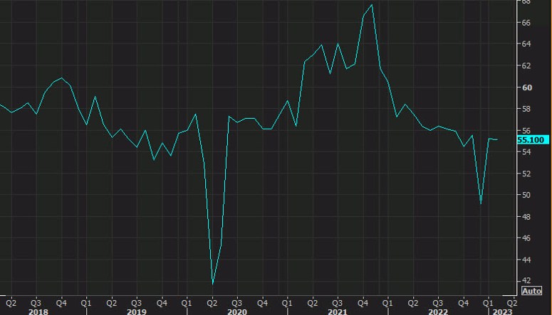 ISM services chart Feb 2023