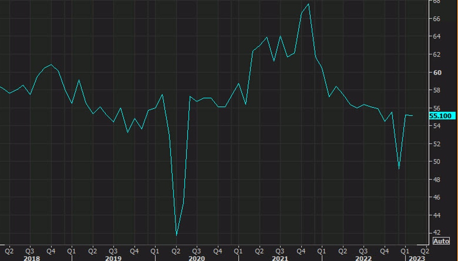US February ISM services PMI 55.1 vs 54.5 expected | Forexlive