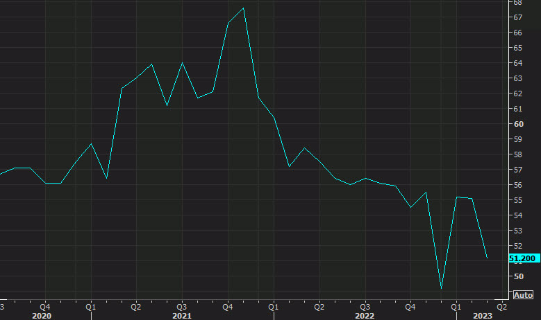 ISM services index March 2023