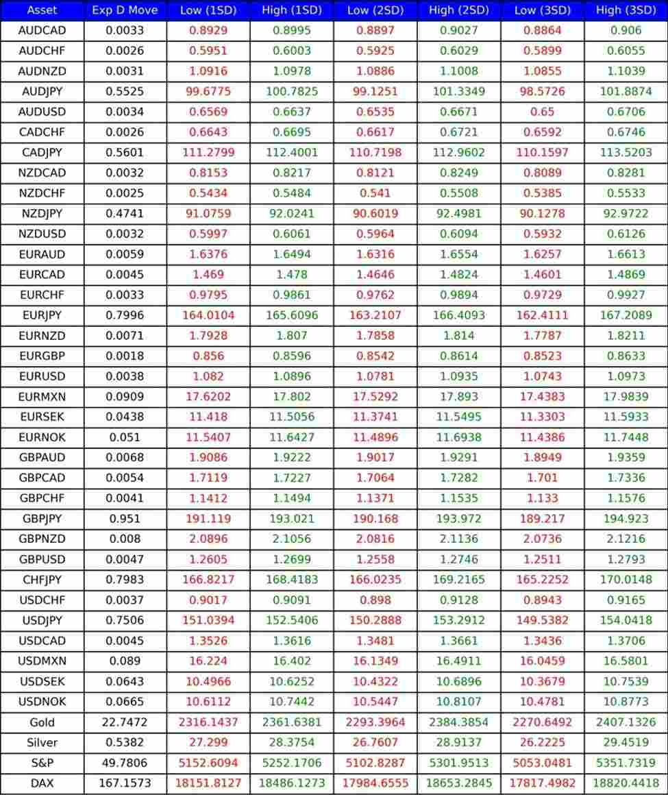Implied volatility levels for today