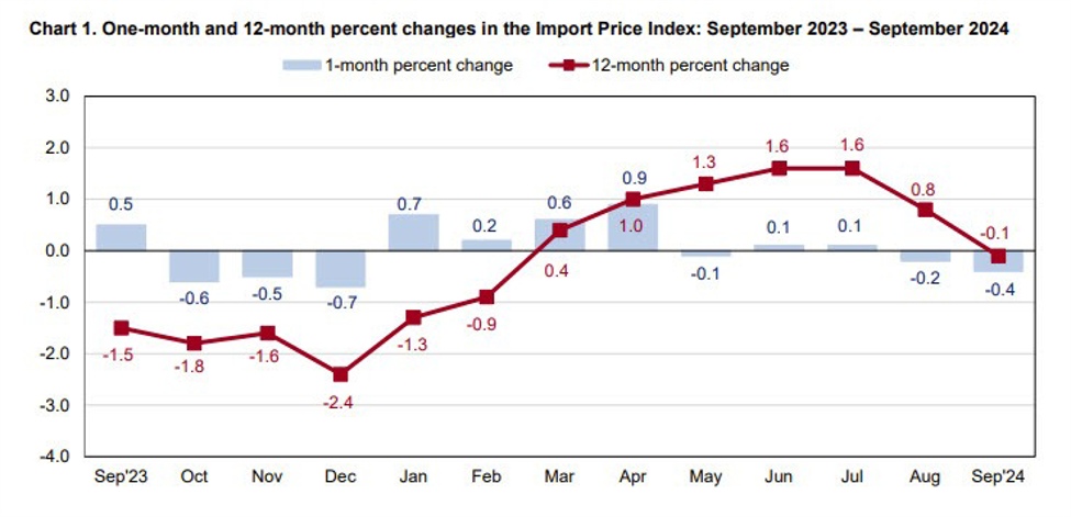 US September import prices -0.4% versus -0.2% estimate US September import prices -0.4% versus -0.2% estimate