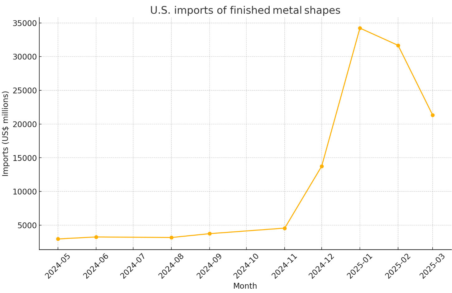Imports of finished metal shapes