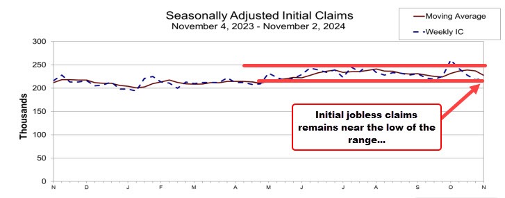 Iniital jobless claims