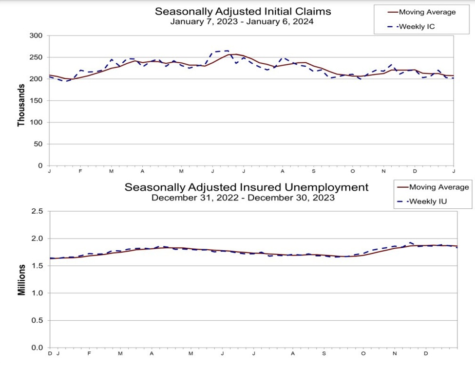 US initial jobless claims 202K vs 210K estimate