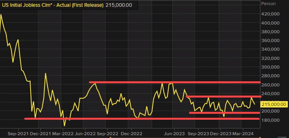 US initial jobless claims 215K versus 220K estimate US initial jobless claims 215K versus 220K estimate