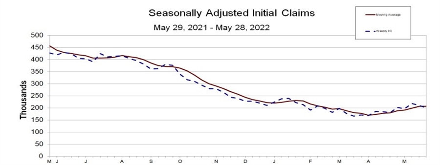Initial jobless claims