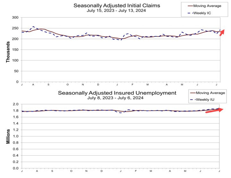 US initial jobless claims 243K vs 230K estimate. Highest level since August of last year.