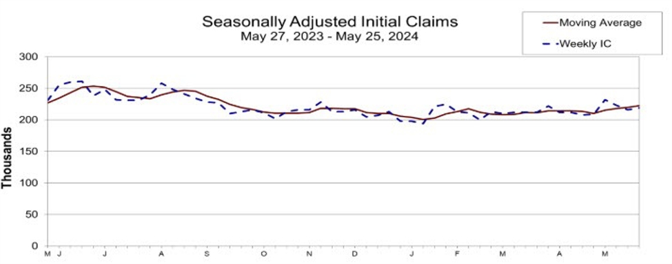 US initial jobless claims 219K vs. 218K estimate