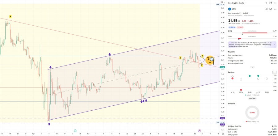 Intel Stock 4 hr timeframe. Bears regain control.