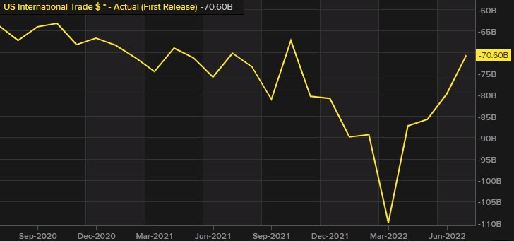 International trade deficit