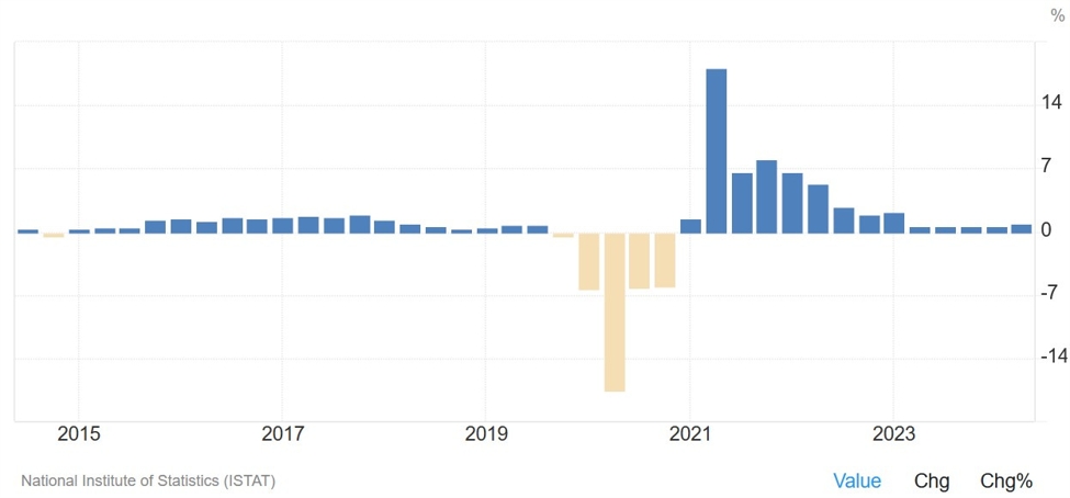 Italy Q2 preliminary GDP 0.2% vs 0.2% Q/Q expected Italy Q2 preliminary GDP 0.2% vs 0.2% Q/Q expected