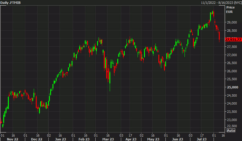 European equity close: Italy lags in a rough outing