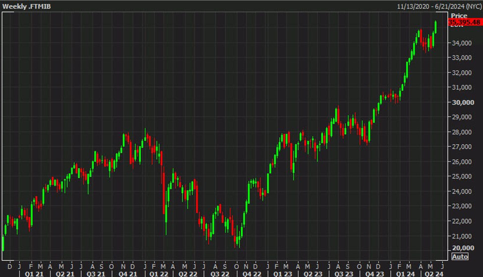 European equity close: Subtle selling to close out the week