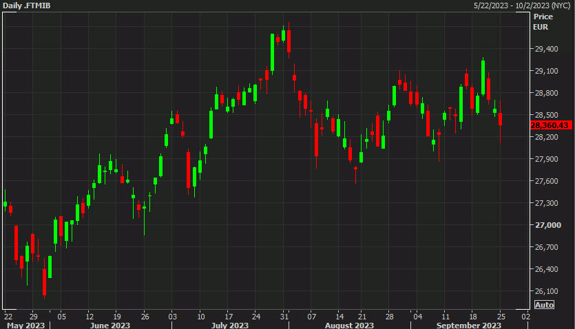 European equity close:  Well off the lows but still a bruising start to the week