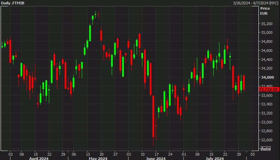 European equity close: Spain and Italy not feeling the love