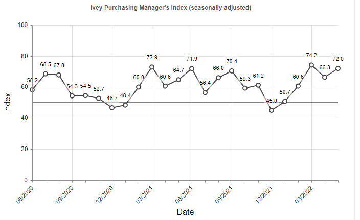 Ivey PMI