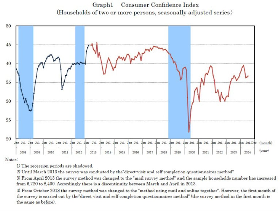Japan July consumer confidence index 36.7 vs 36.4 prior