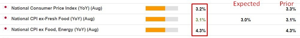 Japan August Inflation: CPI excluding fresh food & energy +4.3% y/y (prior +4.3%)