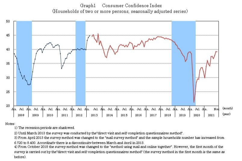 Japan November consumer confidence index 39.2 vs 40.3 expected