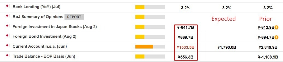 Japan data - June Current Account surplus smaller than expected, shrinks from May
