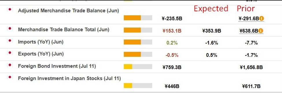Japan June trade data: Exports -0.5% y/y (vs. expected +0.5%) | Forexlive