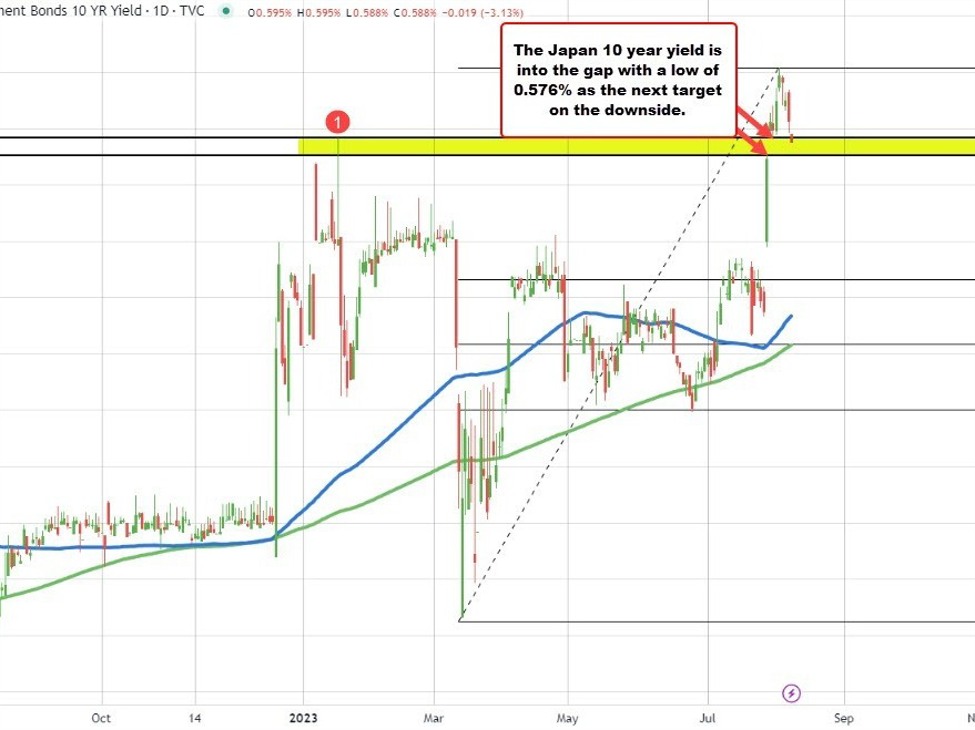 Japan 10 year yield falls to lowest level since July 28 Forexlive