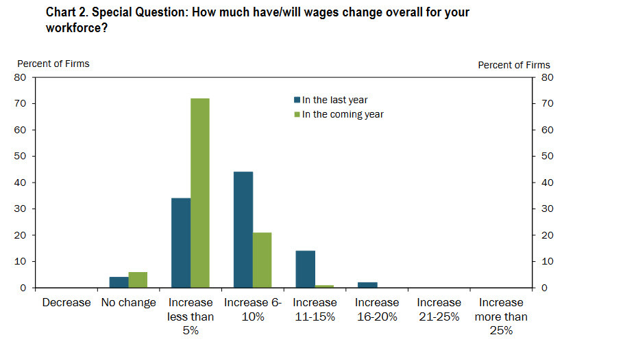 KC Fed August manufacturing index +12 vs -20 prior
