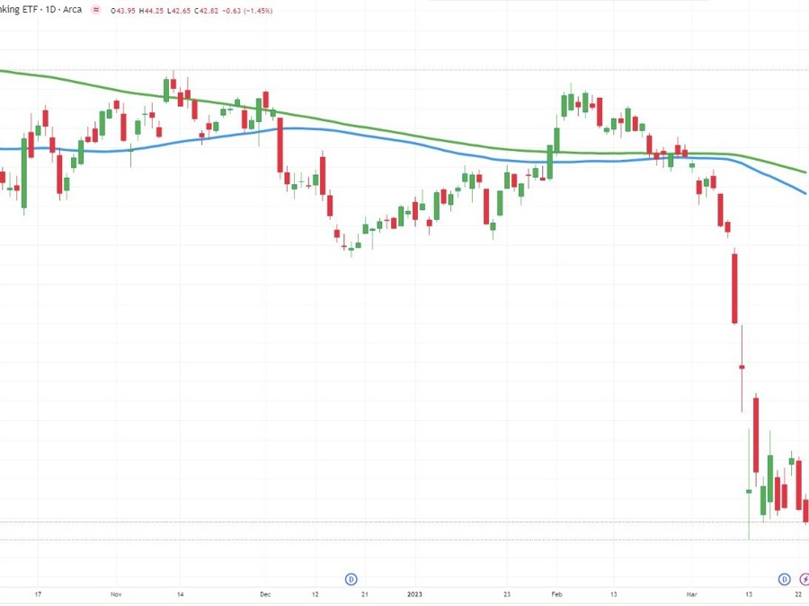 Regional banks move lower. | Forexlive Regional banks move lower. | Forexlive