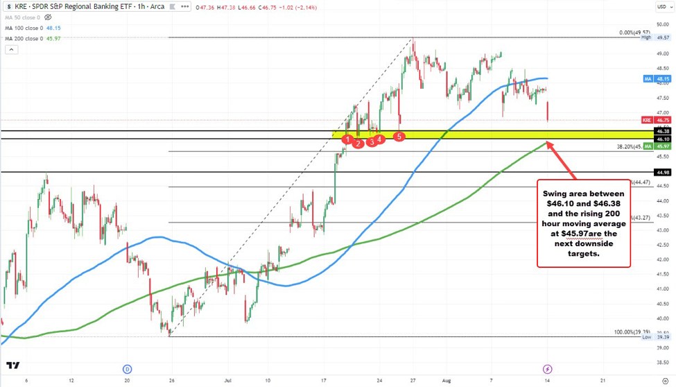 Major stock indices are lower (and give up premarket gains) to start