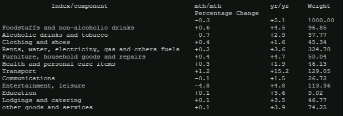latest data