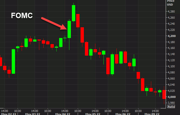 May FOMC chart