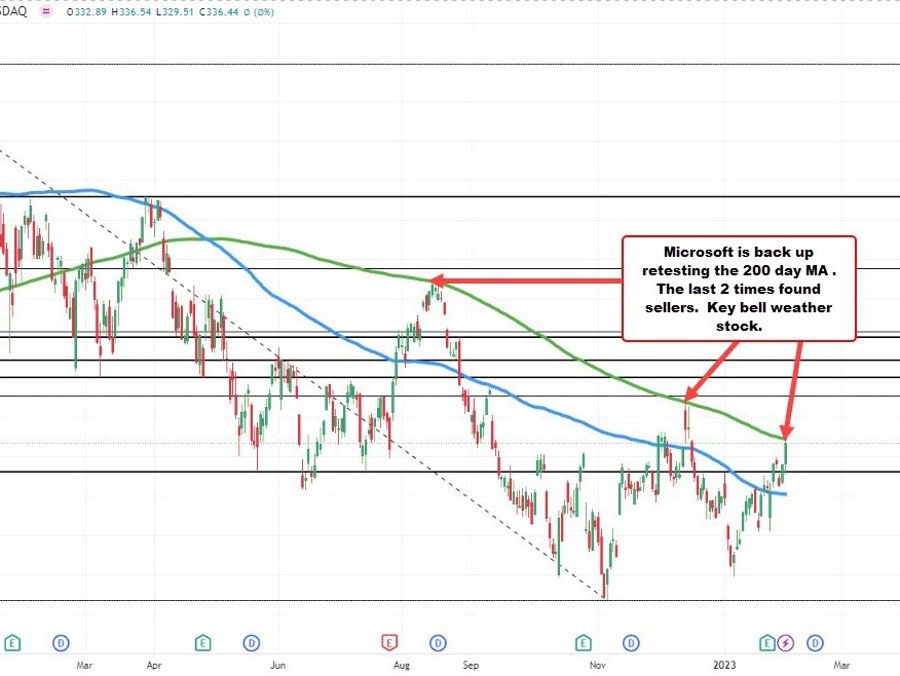 Key US big cap stock bell weather is knocking on a key topside targets door | Forexlive Key US big cap stock bell weather is knocking on a key topside targets door | Forexlive