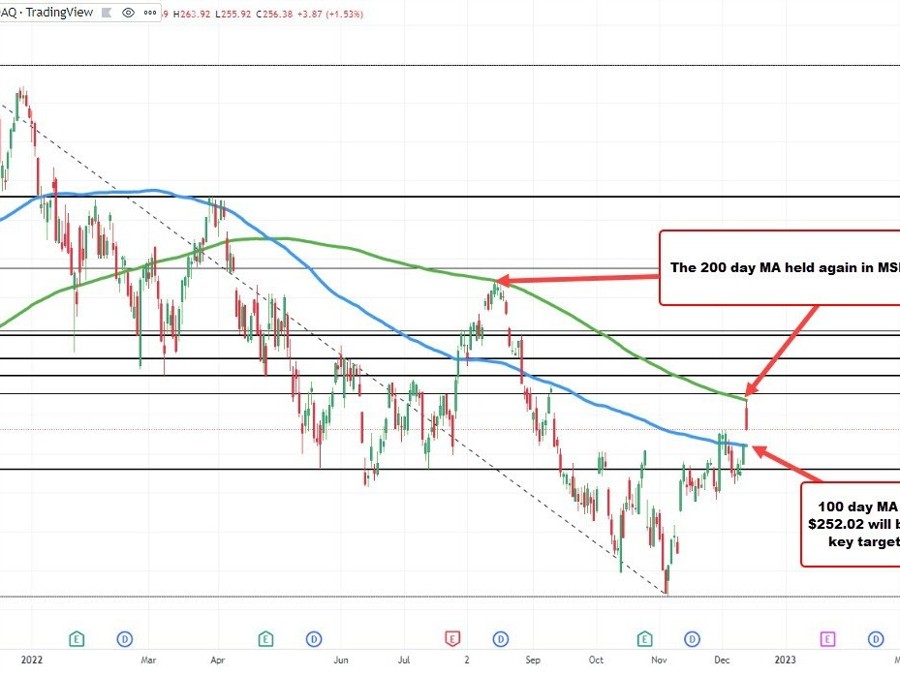 Is Microsoft a bellwether for stocks? If so, this chart is not all that great | Forexlive Is Microsoft a bellwether for stocks? If so, this chart is not all that great | Forexlive