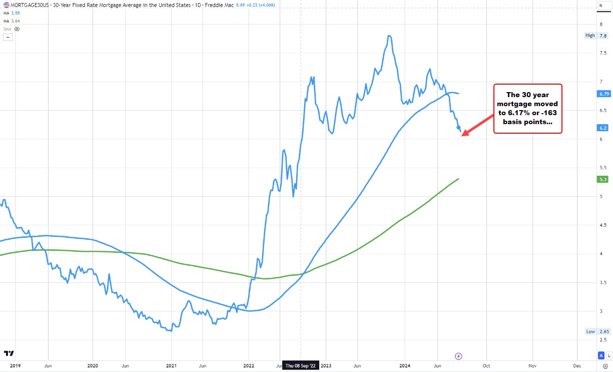 US 30 year mortgage rates up 6 bps since Fed Rate cut to 6.17 Forexlive