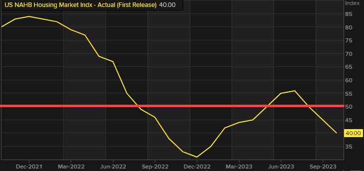 NAHB housing market Index for October 40 versus 44 estimate