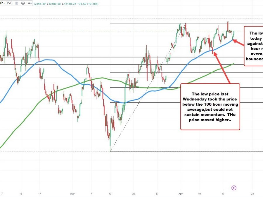 NASDAQ index erases declines. Trades marginally higher. | Forexlive NASDAQ index erases declines. Trades marginally higher. | Forexlive