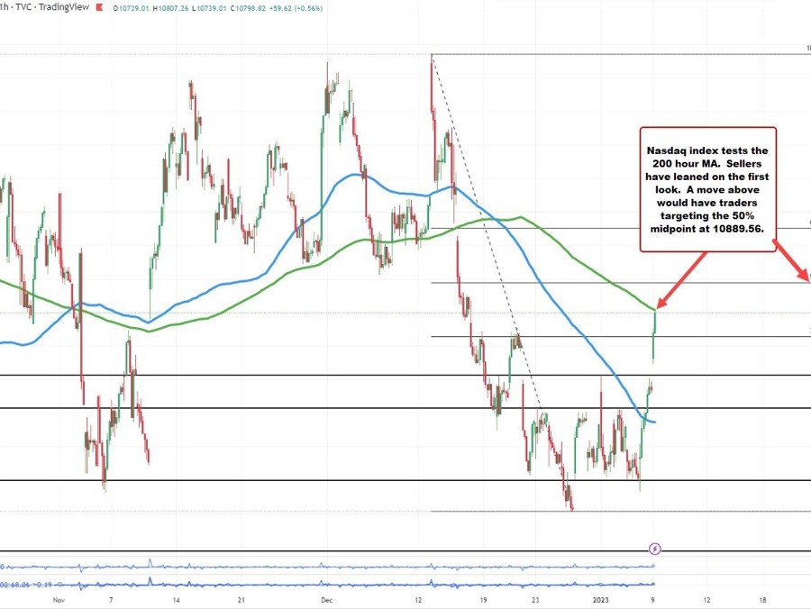 NASDAQ index up another 2.16% | Forexlive NASDAQ index up another 2.16% | Forexlive