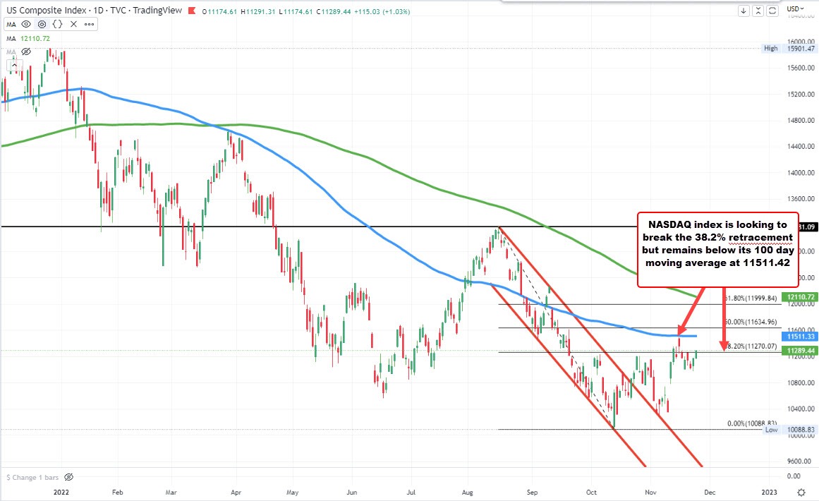 NASDAQ index