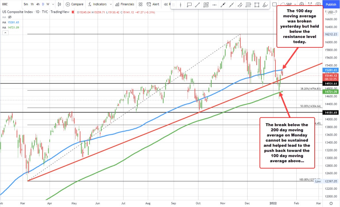 NASDAQ index