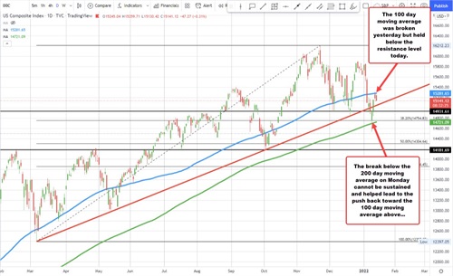 nasdaq composite now
