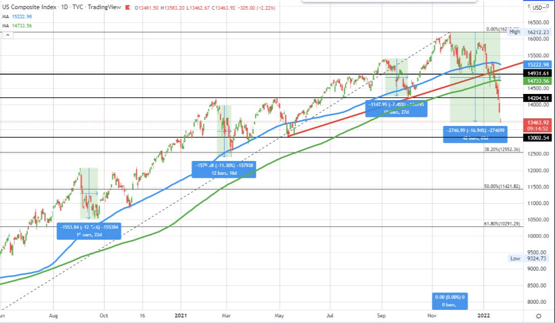 NASDAQ index