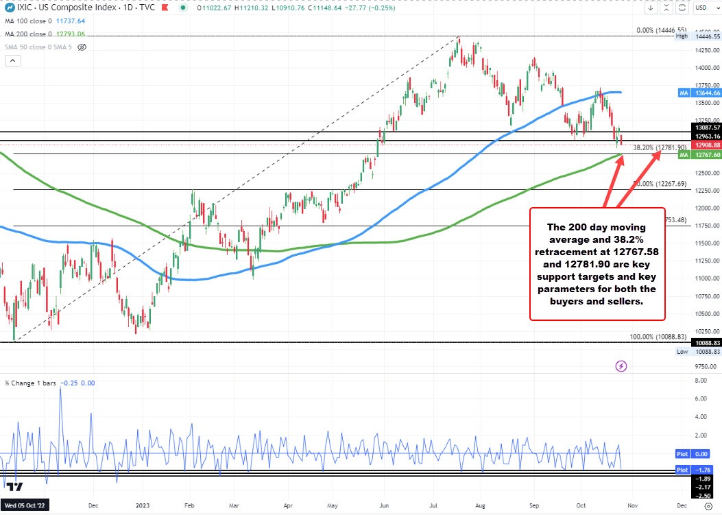 NASDAQ index falls to a new session low and closer to key technical support