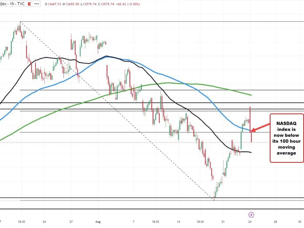 NASDAQ index now down 1% and back below its 100 hour moving average | Forexlive NASDAQ index now down 1% and back below its 100 hour moving average | Forexlive