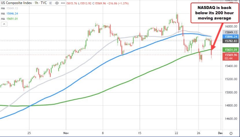 NASDAQ index