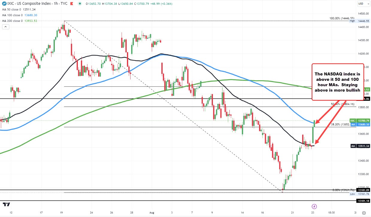 Broader US indices making new highs