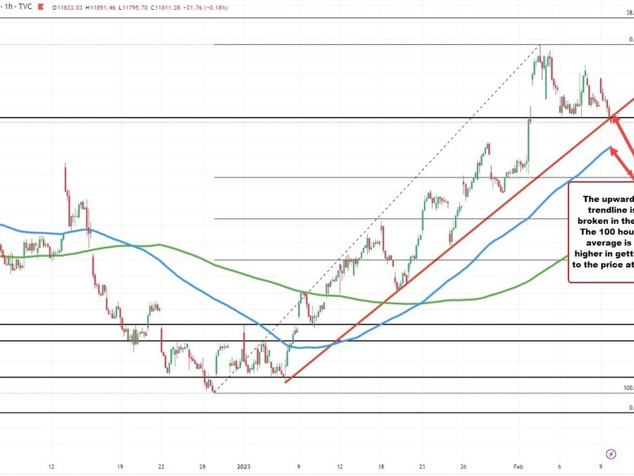 Stocks continue to falter. S&P and Nasdaq trade to new week lows | Forexlive Stocks continue to falter. S&P and Nasdaq trade to new week lows | Forexlive