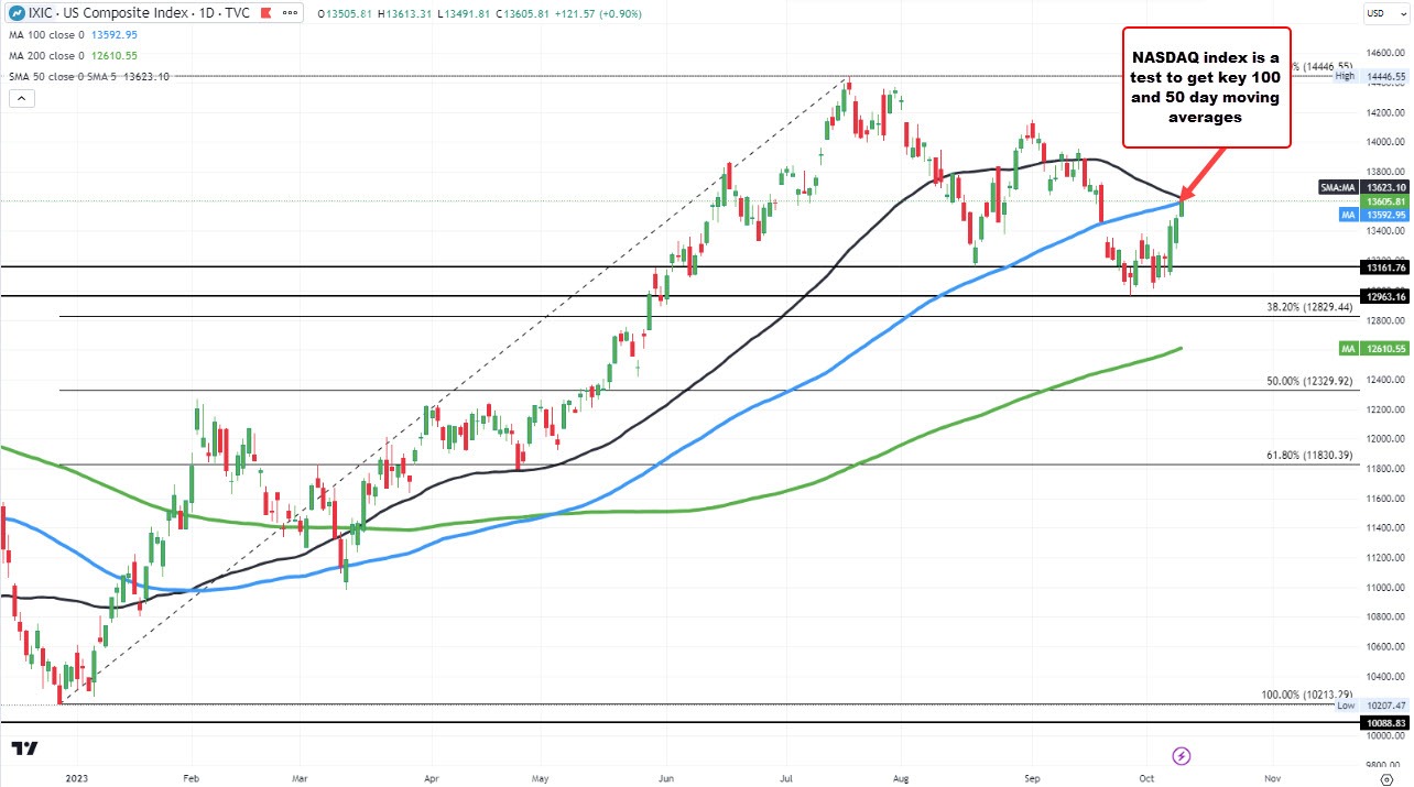The broader indices are moving higher with the NASDAQ index testing key MA resistance