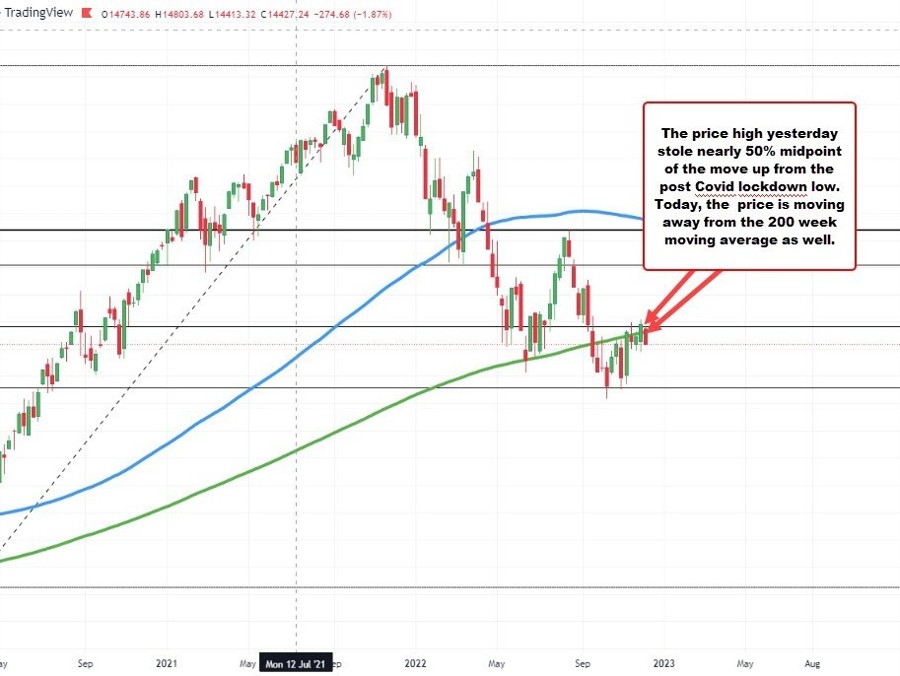 Nasdaq leading the way lower. Bias off the weekly chart tilts back to the downside. | Forexlive Nasdaq leading the way lower. Bias off the weekly chart tilts back to the downside. | Forexlive